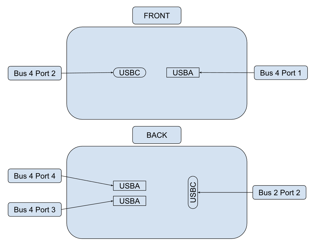 Port of the PC diagram